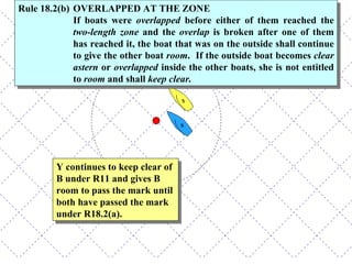Y continues to keep clear of B under R11 and gives B room to pass the mark until both have passed the mark under R18.2(a). Rule 18.2(b) OVERLAPPED AT THE ZONE If boats were  overlapped  before either of them reached the  two-length zone  and the  overlap  is broken after one of them has reached it, the boat that was on the outside shall continue to give the other boat  room .  If the outside boat becomes  clear astern  or  overlapped  inside the other boats, she is not entitled to  room  and shall  keep clear. 