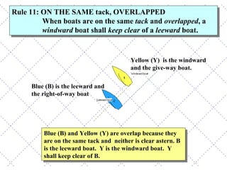 Blue (B) is the leeward and the right-of-way boat Yellow (Y)  is the windward and the give-way boat. Blue (B) and Yellow (Y) are overlap because they are on the same tack and  neither is clear astern. B is the leeward boat.  Y is the windward boat.  Y shall keep clear of B. Rule 11: ON THE SAME tack, OVERLAPPED When boats are on the same  tack  and  overlapped , a  windward  boat shall  keep clear  of a  leeward  boat. 
