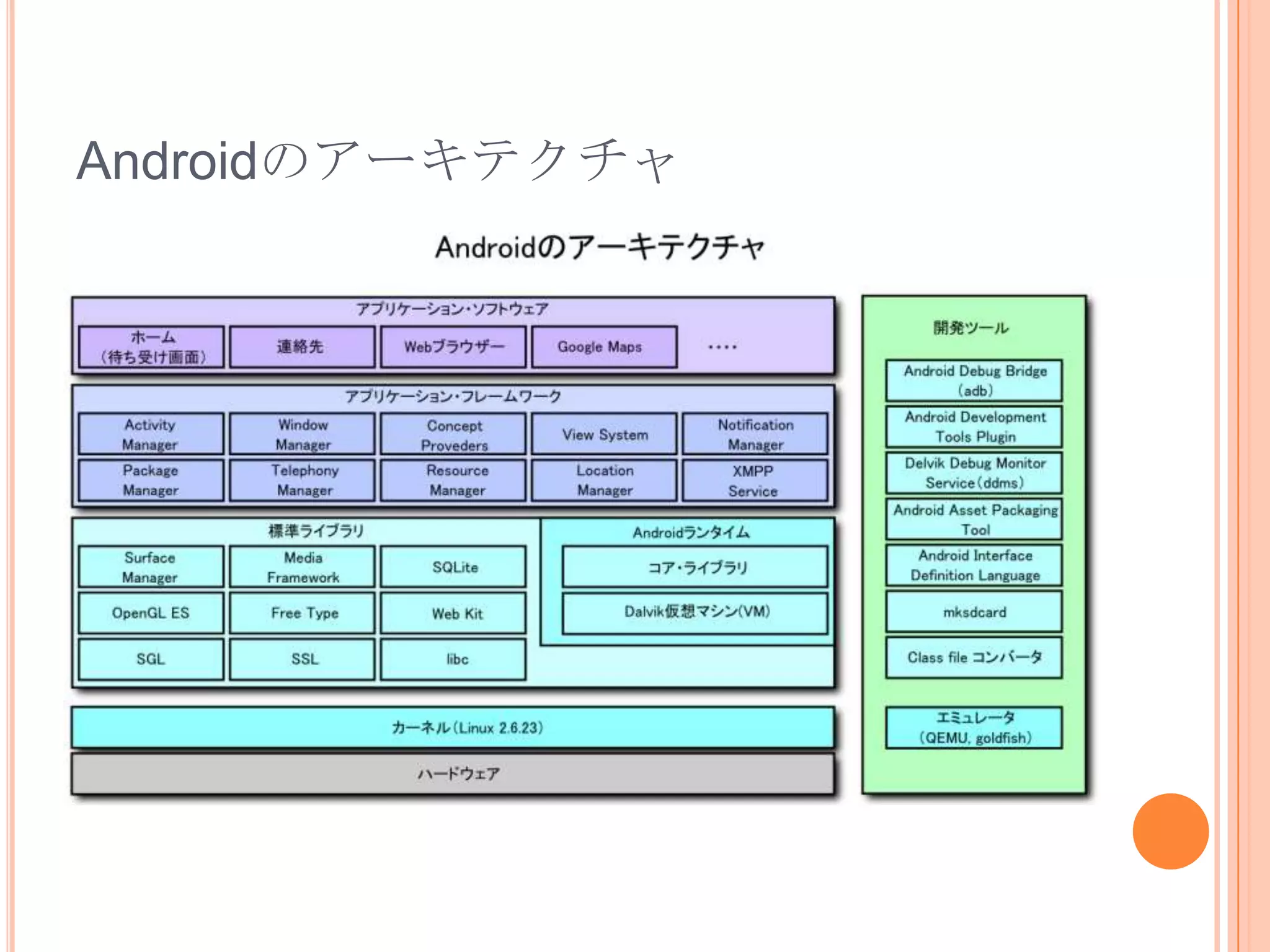 Androidのアーキテクチャ
 