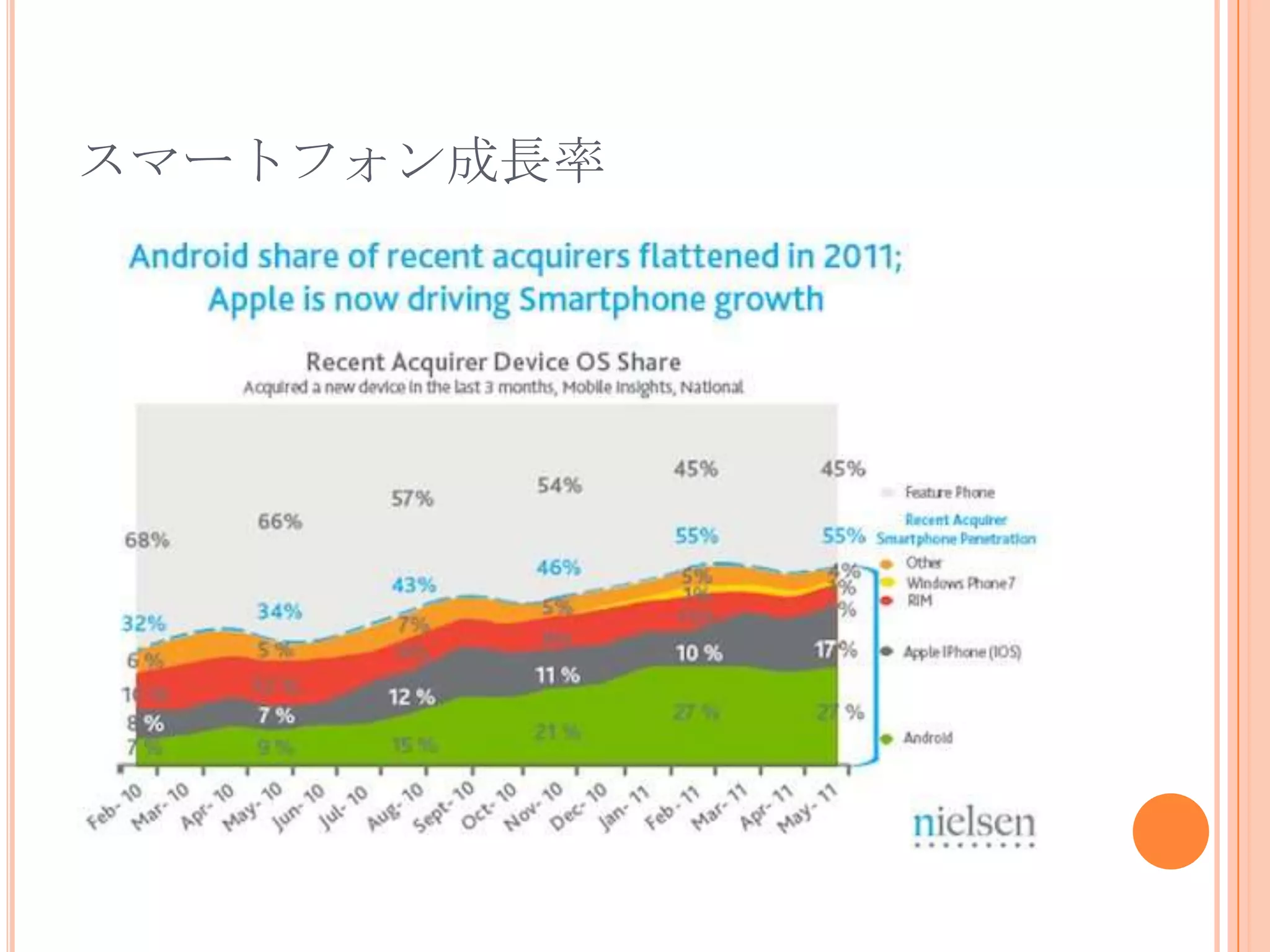 スマートフォン成長率
 