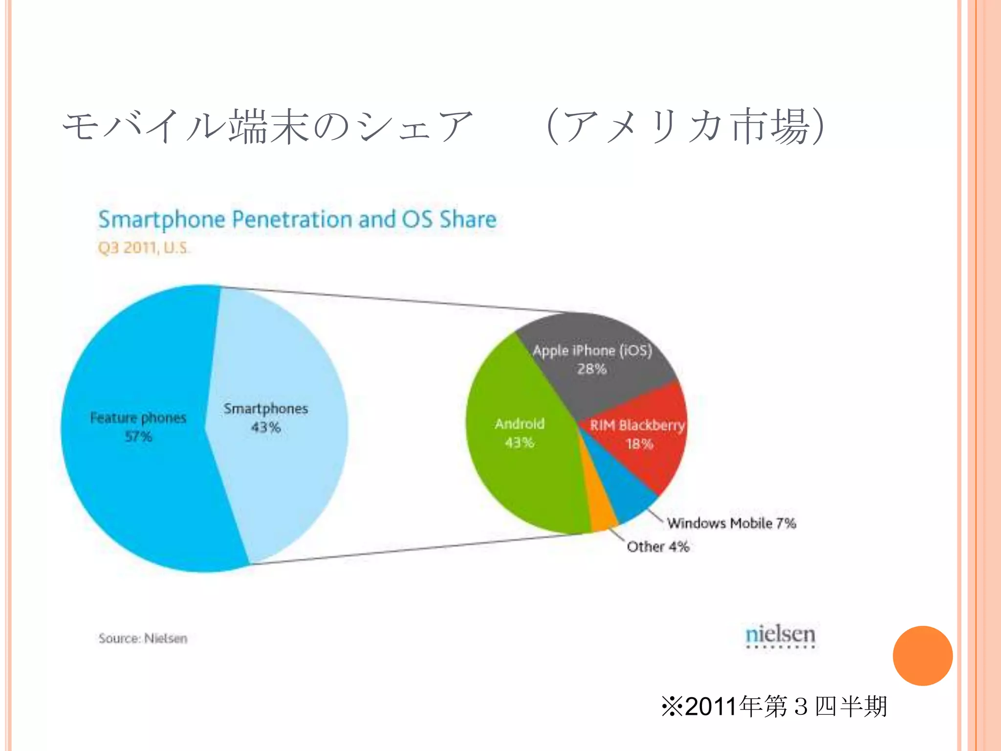 モバイル端末のシェア （アメリカ市場）




              ※2011年第３四半期
 