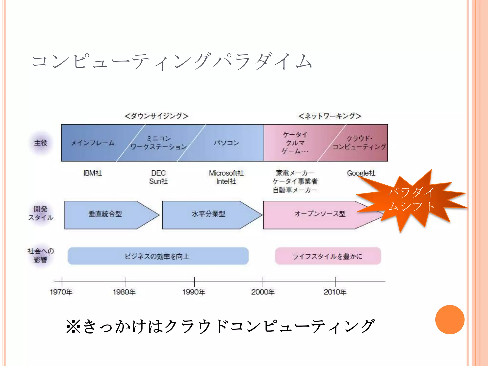 コンピューティングパラダイム




                       パラダイ
                       ムシフト




 ※きっかけはクラウドコンピューティング
 