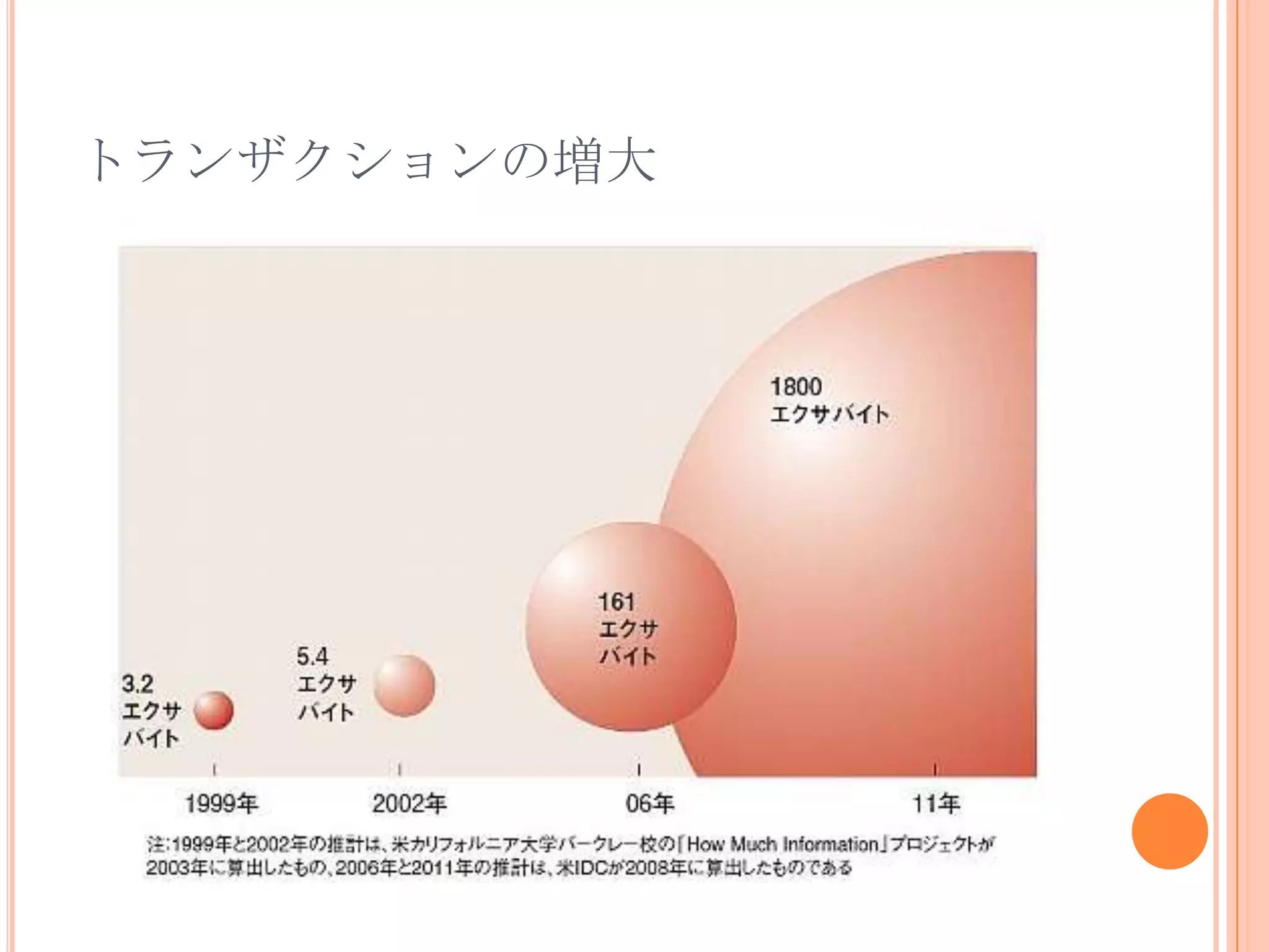 トランザクションの増大
 