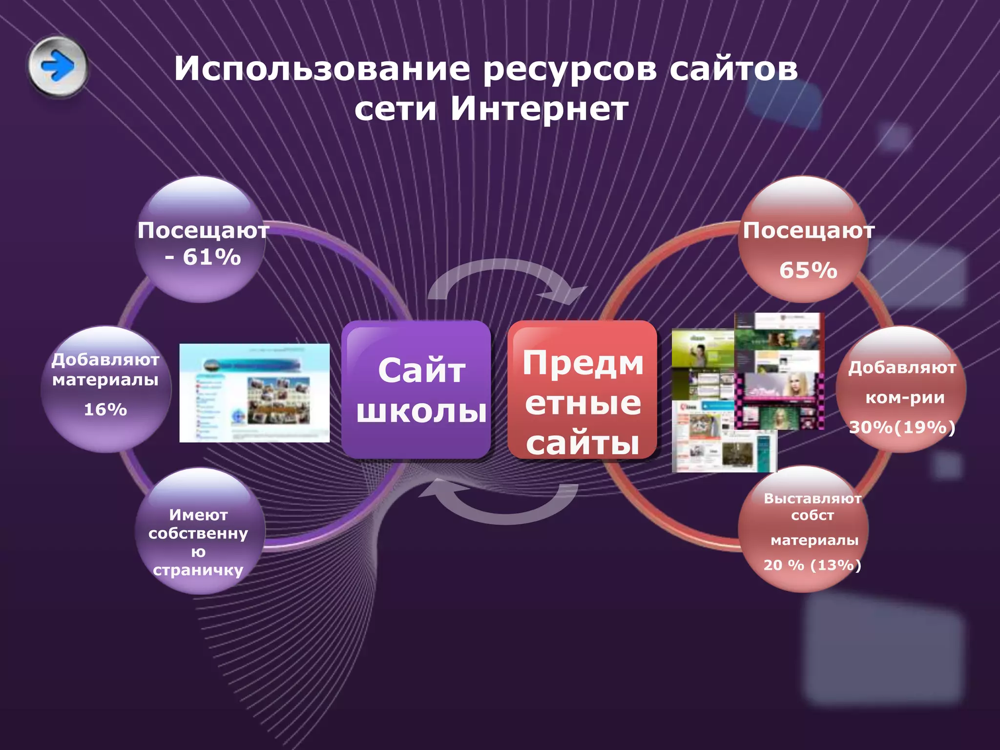 Использование ресурсов сайтов
                    сети Интернет


        Посещают                      Посещают
          - 61%
                                        65%


Добавляют
материалы             Сайт Предм               Добавляют

                     школы етные
                                                    ком-рии
  16%
                                               30%(19%)
                           сайты
                                       Выставляют
          Имеют                          собст
        собственну                     материалы
            ю
        страничку                      20 % (13%)
 