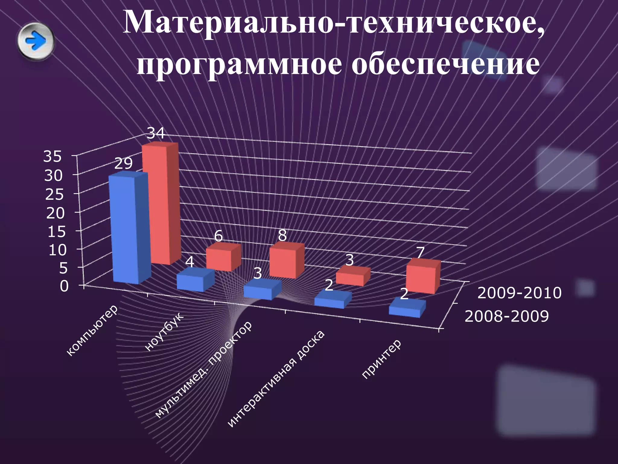 Материально-техническое,
      программное обеспечение
           34
35    29
30
25
20
15                  6       8
 10                                         7
                4                   3
  5                     3
  0                             2                2009-2010
                                        2
                                                2008-2009
 