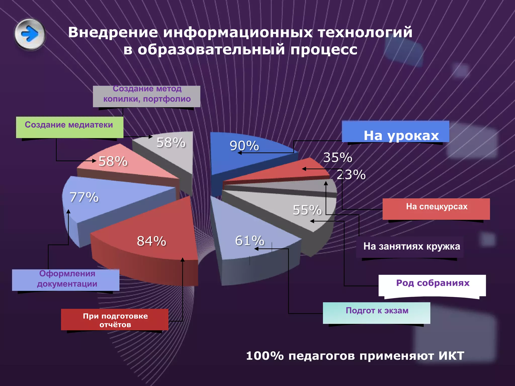 Внедрение информационных технологий
             в образовательный процесс

                   Создание метод
                 копилки, портфолио


Создание медиатеки
                                                       На уроках
                            58%       90%
                 58%                              35%
                                                    23%
         77%
                                                                 На спецкурсах
                                            55%

                       84%            61%              На занятиях кружка

  Оформления
  документации                                                 Род собраниях


                                                    Подгот к экзам
           При подготовке
              отчѐтов



                                       100% педагогов применяют ИКТ
 