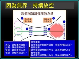 因為無界，持續放空




             有知識者，
資訊，讓你獲得情報；   從各種是非對錯的情報，萃取有用的方法。
知識，讓你學到方法；   有智慧者，
智慧，讓你看見心法；   從各種成功失敗的方法，洞悉共通的心法。
領悟，讓你海納百川。   已領悟者，
             從各種殊途同歸的心法，海納知識的無界。   15
 