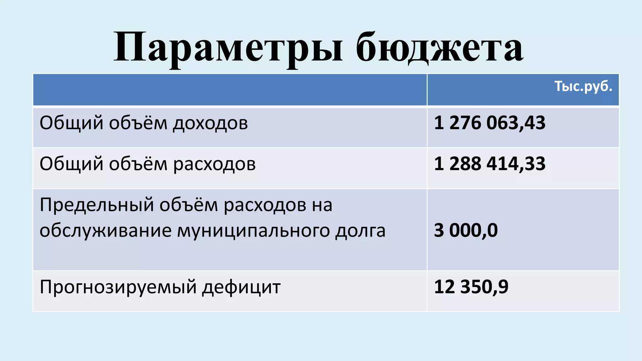 Параметры бюджета
                                                   Тыс.руб.

Общий объём доходов                 1 276 063,43
Общий объём расходов                1 288 414,33
Предельный объём расходов на
обслуживание муниципального долга   3 000,0

Прогнозируемый дефицит              12 350,9
 