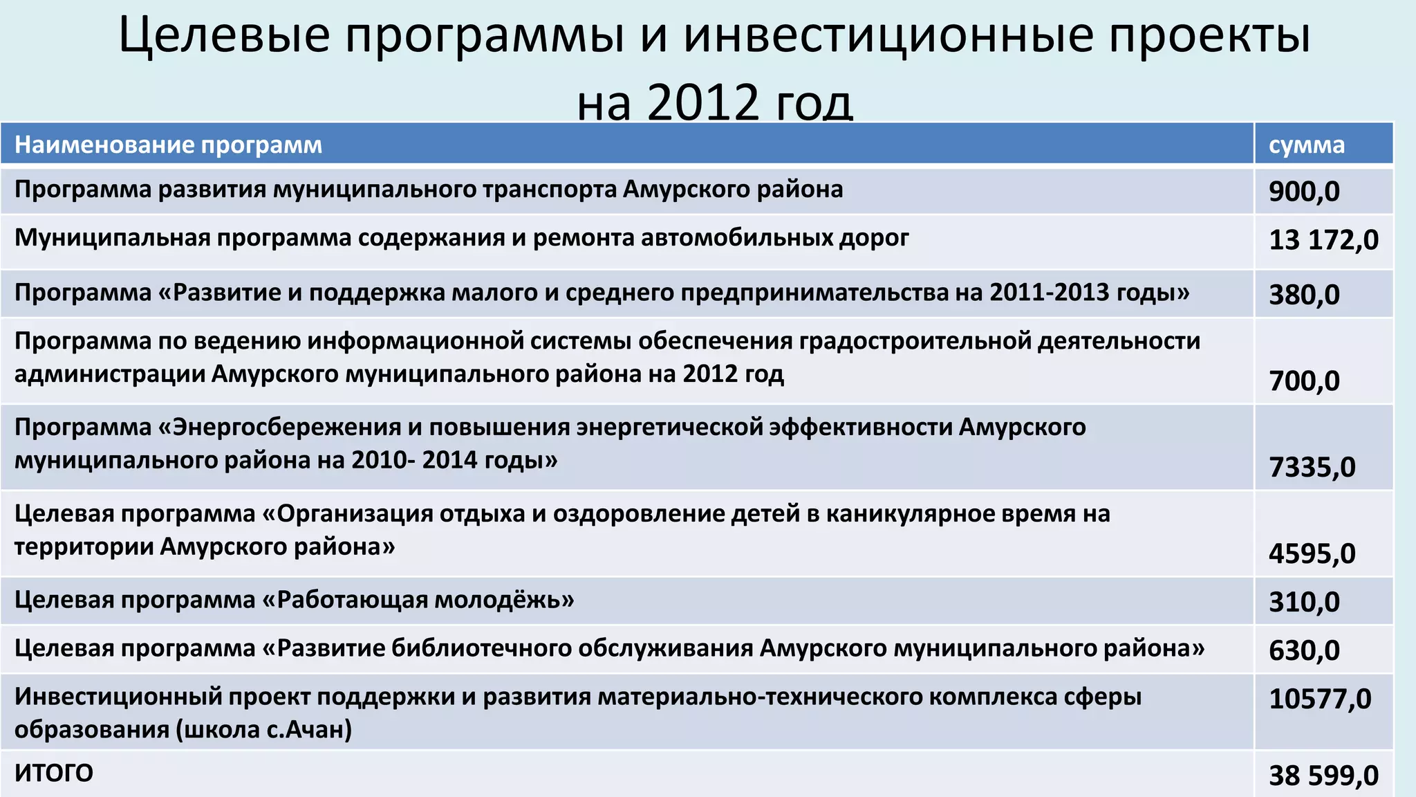Целевые программы и инвестиционные проекты
                        на 2012 год
Наименование программ                                                                      сумма
Программа развития муниципального транспорта Амурского района                              900,0
Муниципальная программа содержания и ремонта автомобильных дорог                           13 172,0
Программа «Развитие и поддержка малого и среднего предпринимательства на 2011-2013 годы»   380,0
Программа по ведению информационной системы обеспечения градостроительной деятельности
администрации Амурского муниципального района на 2012 год                                  700,0
Программа «Энергосбережения и повышения энергетической эффективности Амурского
муниципального района на 2010- 2014 годы»                                                  7335,0
Целевая программа «Организация отдыха и оздоровление детей в каникулярное время на
территории Амурского района»                                                               4595,0
Целевая программа «Работающая молодёжь»                                                    310,0
Целевая программа «Развитие библиотечного обслуживания Амурского муниципального района»    630,0
Инвестиционный проект поддержки и развития материально-технического комплекса сферы        10577,0
образования (школа с.Ачан)
ИТОГО                                                                                      38 599,0
 