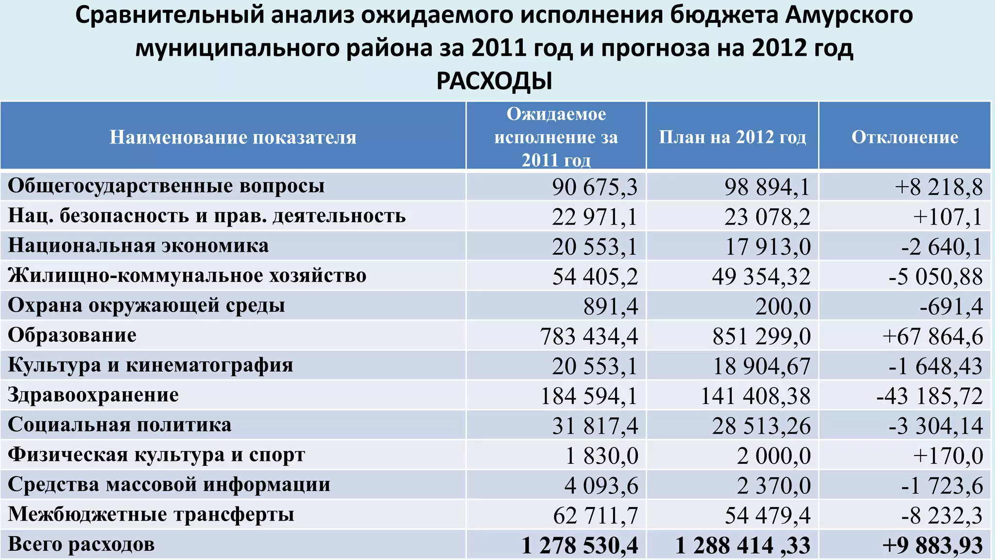 Сравнительный анализ ожидаемого исполнения бюджета Амурского
          муниципального района за 2011 год и прогноза на 2012 год
                                РАСХОДЫ
                                          Ожидаемое
         Наименование показателя         исполнение за   План на 2012 год   Отклонение
                                            2011 год
Общегосударственные вопросы                   90 675,3         98 894,1         +8 218,8
Нац. безопасность и прав. деятельность        22 971,1         23 078,2           +107,1
Национальная экономика                        20 553,1         17 913,0         -2 640,1
Жилищно-коммунальное хозяйство                54 405,2        49 354,32        -5 050,88
Охрана окружающей среды                          891,4            200,0           -691,4
Образование                                  783 434,4        851 299,0        +67 864,6
Культура и кинематография                     20 553,1        18 904,67        -1 648,43
Здравоохранение                              184 594,1       141 408,38       -43 185,72
Социальная политика                           31 817,4        28 513,26        -3 304,14
Физическая культура и спорт                    1 830,0          2 000,0           +170,0
Средства массовой информации                   4 093,6          2 370,0         -1 723,6
Межбюджетные трансферты                       62 711,7         54 479,4         -8 232,3
Всего расходов                             1 278 530,4    1 288 414 ,33        +9 883,93
 