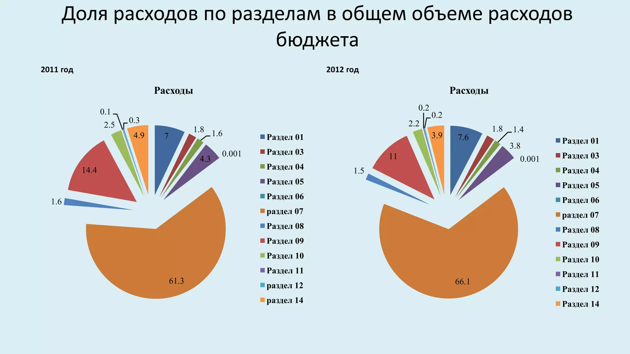 Доля расходов по разделам в общем объеме расходов
                          бюджета
2011 год                                                               2012 год

                                Расходы                                                               Расходы
                  0.1                                                                     0.2
                                                                                                0.2
                         0.3                                                            2.2
                   2.5                                                                                          1.8
                                            1.8 1.6                                                                   1.4
                          4.9    7                         Раздел 01                            3.9    7.6                      Раздел 01
                                                                                                                      3.8
                                                   0.001   Раздел 03                                                            Раздел 03
                                             4.3                                   11                                   0.001
           14.4                                            Раздел 04         1.5                                                Раздел 04
                                                           Раздел 05                                                            Раздел 05
                                                           Раздел 06                                                            Раздел 06
  1.6
                                                           раздел 07                                                            раздел 07
                                                           Раздел 08                                                            Раздел 08
                                                           Раздел 09                                                            Раздел 09
                                                           Раздел 10                                                            Раздел 10
                                                           Раздел 11                                                            Раздел 11
                                     61.3                                                              66.1
                                                           раздел 12                                                            Раздел 12
                                                           раздел 14                                                            Раздел 14
 