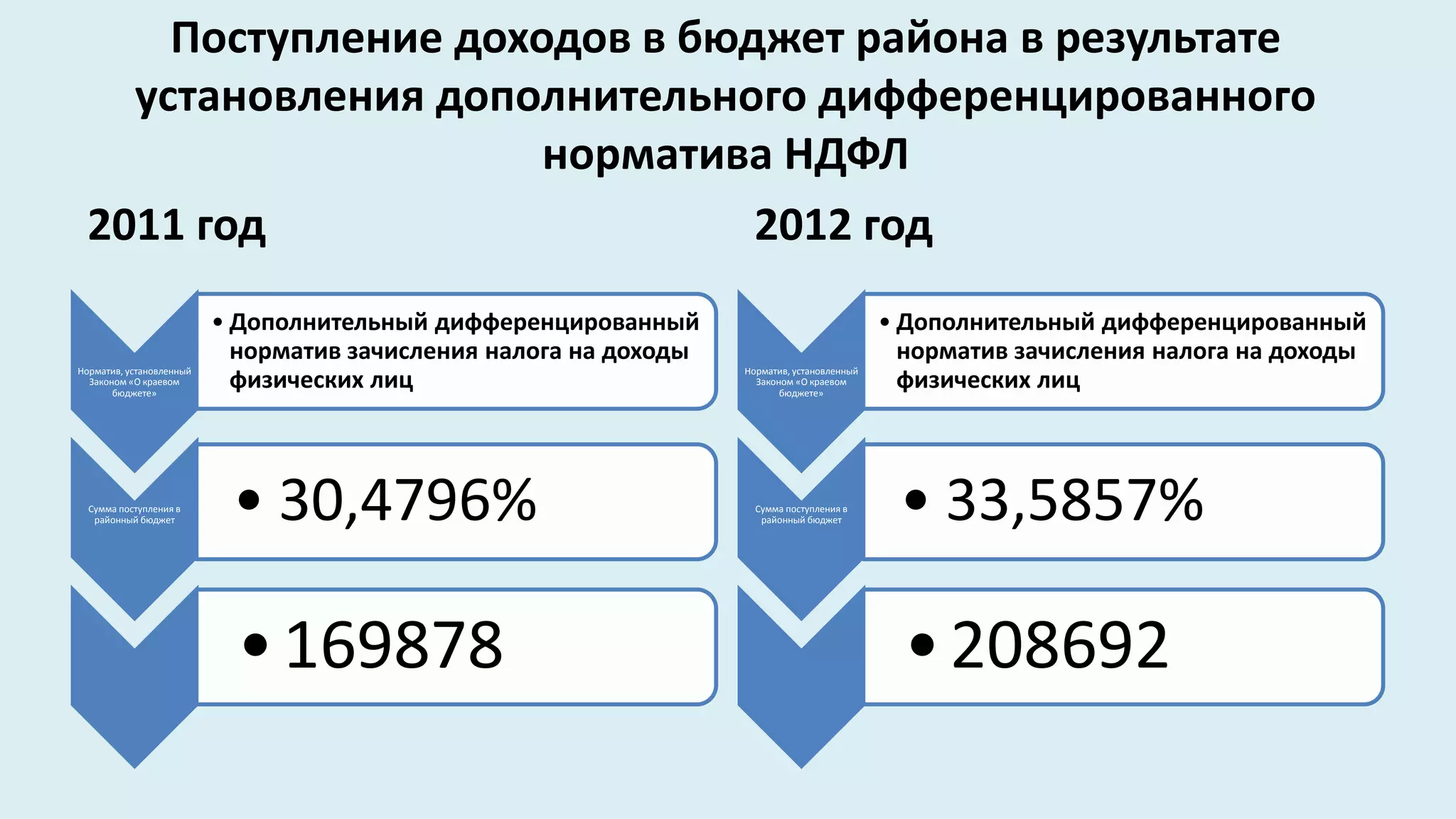 Поступление доходов в бюджет района в результате
   установления дополнительного дифференцированного
                     норматива НДФЛ
 2011 год                     2012 год
                          • Дополнительный дифференцированный                                • Дополнительный дифференцированный
                            норматив зачисления налога на доходы                               норматив зачисления налога на доходы
Норматив, установленный                                            Норматив, установленный
  Законом «О краевом
       бюджете»
                            физических лиц                           Законом «О краевом
                                                                          бюджете»
                                                                                               физических лиц



  Сумма поступления в
   районный бюджет         • 30,4796%                                Сумма поступления в
                                                                      районный бюджет         • 33,5857%

                            • 169878                                                           • 208692
 