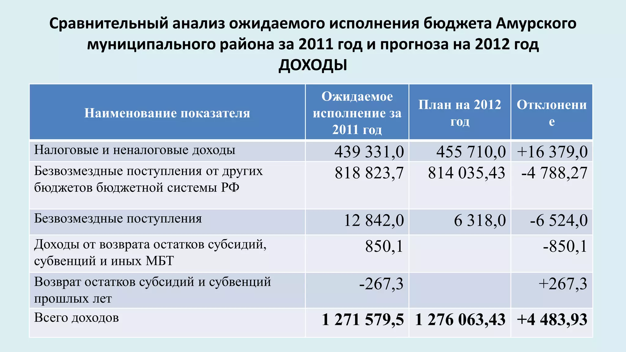 Сравнительный анализ ожидаемого исполнения бюджета Амурского
      муниципального района за 2011 год и прогноза на 2012 год
                            ДОХОДЫ
                                         Ожидаемое
                                                        План на 2012   Отклонени
       Наименование показателя          исполнение за
                                                            год            е
                                           2011 год
Налоговые и неналоговые доходы             439 331,0      455 710,0 +16 379,0
Безвозмездные поступления от других        818 823,7     814 035,43 -4 788,27
бюджетов бюджетной системы РФ

Безвозмездные поступления                   12 842,0         6 318,0    -6 524,0
Доходы от возврата остатков субсидий,          850,1                      -850,1
субвенций и иных МБТ
Возврат остатков субсидий и субвенций         -267,3                     +267,3
прошлых лет
Всего доходов                            1 271 579,5 1 276 063,43 +4 483,93
 