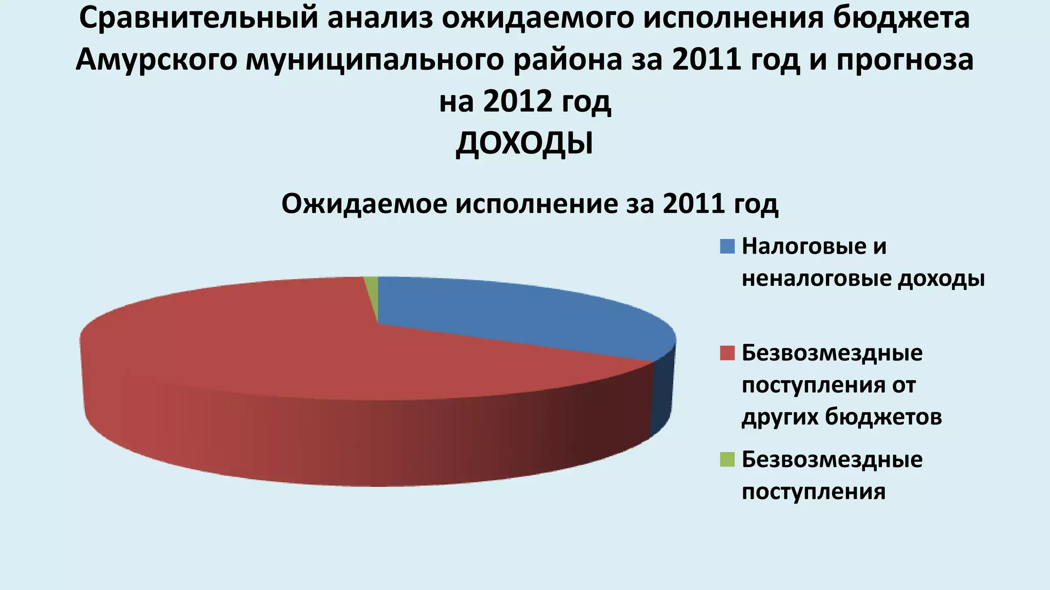 Сравнительный анализ ожидаемого исполнения бюджета
Амурского муниципального района за 2011 год и прогноза
                     на 2012 год
                      ДОХОДЫ
            Ожидаемое исполнение за 2011 год
                                         Налоговые и
                                         неналоговые доходы

                                         Безвозмездные
                                         поступления от
                                         других бюджетов
                                         Безвозмездные
                                         поступления
 