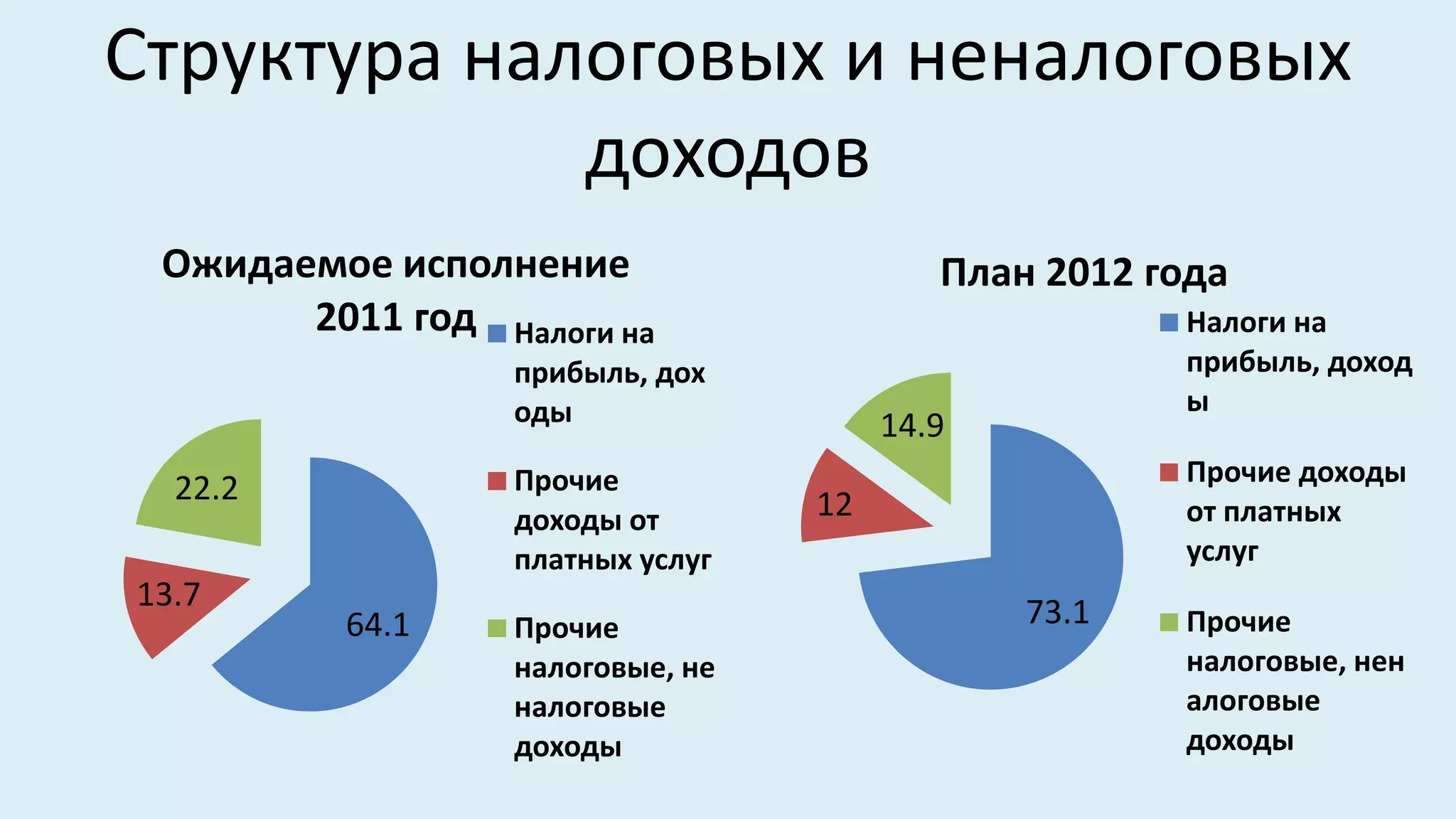 Структура налоговых и неналоговых
             доходов
 Ожидаемое исполнение                     План 2012 года
       2011 год Налоги на                            Налоги на
                  прибыль, дох                       прибыль, доход
                  оды                                ы
                                       14.9
                  Прочие                             Прочие доходы
  22.2                            12
                  доходы от                          от платных
                  платных услуг                      услуг
13.7                                          73.1
         64.1     Прочие                             Прочие
                  налоговые, не                      налоговые, нен
                  налоговые                          алоговые
                  доходы                             доходы
 