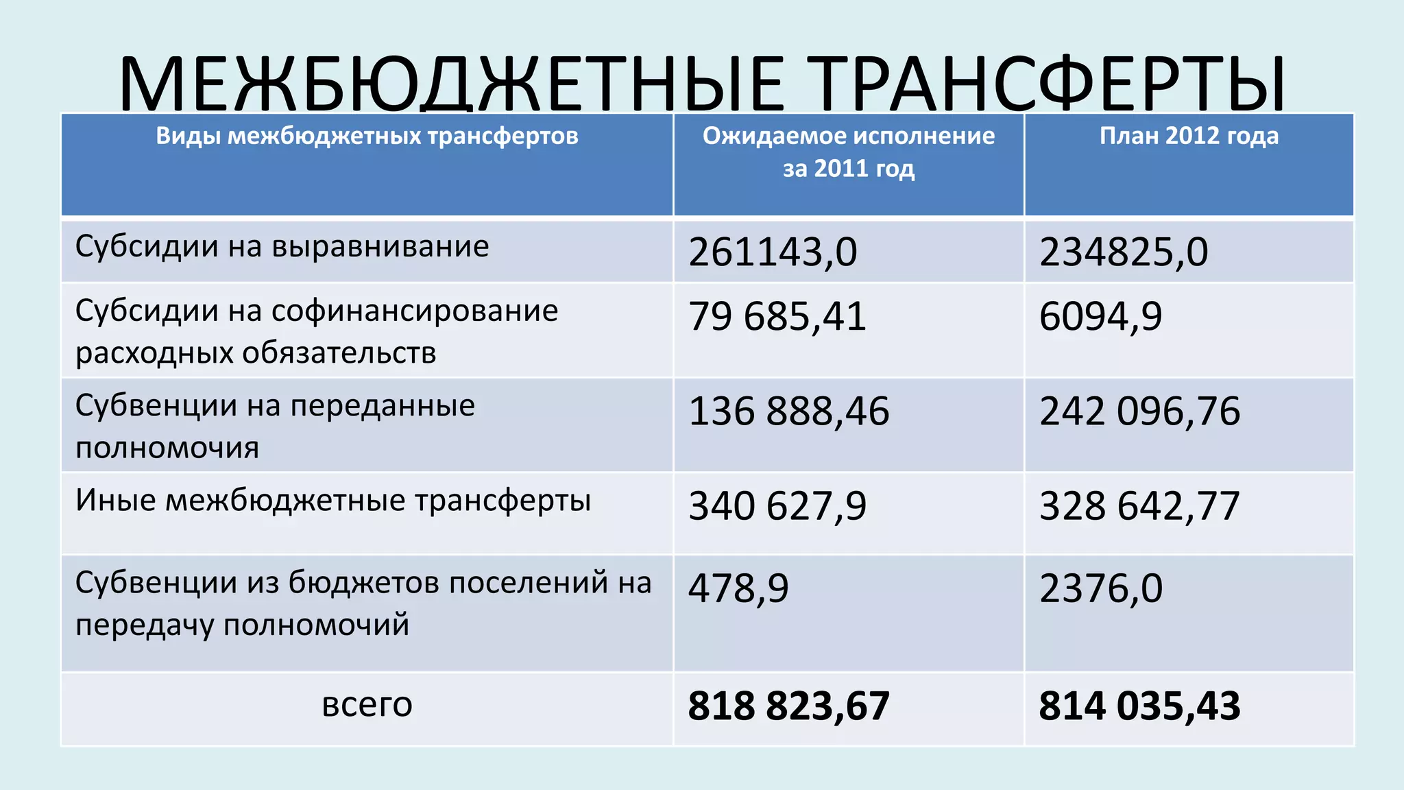 МЕЖБЮДЖЕТНЫЕ ТРАНСФЕРТЫ
    Виды межбюджетных трансфертов    Ожидаемое исполнение     План 2012 года
                                          за 2011 год

Субсидии на выравнивание             261143,0               234825,0
Субсидии на софинансирование         79 685,41              6094,9
расходных обязательств
Субвенции на переданные              136 888,46             242 096,76
полномочия
Иные межбюджетные трансферты         340 627,9              328 642,77
Субвенции из бюджетов поселений на   478,9                  2376,0
передачу полномочий

               всего                 818 823,67             814 035,43
 