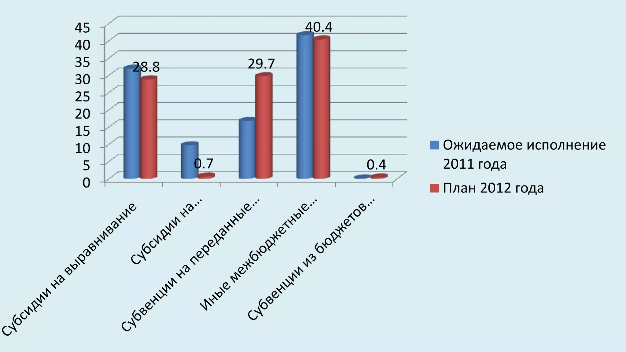 45                       40.4
40
35   28.8         29.7
30
25
20
15
10                                    Ожидаемое исполнение
 5          0.7                 0.4   2011 года
 0                                    План 2012 года
 