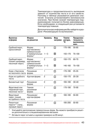 Температура и продолжительность выпекания
                                      зависят от количества теста и от его свойств.
                                      Поэтому в таблице указывается диапазон зна
                                      чений. Сначала устанавливайте минимальное
                                      значение. При более низкой температуре под
                                      румянивание получается более равномерным.
                                      Если необходимо, в следующий раз установите
                                      температуру повыше.
                                      Дополнительную информацию Вы найдете в раз
                                      деле «Рекомендации по выпеканию».


Выпечка                 Форма                  Уровень      Вид     Темпе             Продолжи
в форме                 на решетке                          нагрева ратура,           тельность
                                                                    °С                выпекания,
                                                                                      мин.
Сдобный пирог,          Форма           2                   t            170 190      50 60
однослойный             круглая/венок/
                        прямоугольная
                        3 прямоугольных 1 + 3               T            150 170      70 100
                        формы*
Сдобный пирог,    Форма           2                         t            150 170      60 70
тонкий (например, круглая/венок/
песочный пирог)   прямоугольная
                  3 прямоугольных 1 + 3                     T            140 160      70 100
                  формы*
Корж с бортиком    Разъемная                   1            t            170 190      25 35
из песочного теста форма
Корж из сдобного        Круглая форма          2            t            150 170      20 З0
теста
Бисквитный торт         Разъемная              2            t            160 180      З0 40
                        форма
Фруктовый или           Темная                 1            t            170 190      70 90
творожный торт,         разъемная
песочное тесто*         форма
Фруктовый               Разъемная/             2            t            160 180      50 60
пирог, тонкий,          круглая форма
из сдобного теста
Пикантные               Разъемная              1            t            180 200      50 60
пироги** (напр.,        форма
луковый пирог)
*  Учитывайте расположение прямоугольных форм. Вы можете приобрести решет
   ки дополнительно в специализированном магазине.
** Оставьте пирог остывать в духовке примерно на 20 минут.


Информация для предварительного ознакомления. Официальной информацией изготовителя не является.   43
 