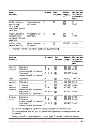 Хлеб                                           Уровень       Вид     Темпе            Продолжи
и хлебцы                                                     нагрева ратура,          тельность
                                                                     °С               выпекания,
                                                                                      мин.
Хлеб из дрожже   Универсальный                 2             t           270          8
вого теста из    противень                                               200          35 45
1,2 кг муки*
(предварительный
разогрев)
Хлеб на закваске Универсальный                 2             t           270          8
из 1,2 кг муки*  противень                                               200          40 50
(предварительный
разогрев)
Хлебцы (напр.,          Универсальный          4             t           200 220      20 З0
ржаные хлебцы)          противень
*   Никогда не лейте воду прямо в горячий духовой шкаф.



Мелкая                                             Уровень    Вид     Темпе Продолжи
выпечка                                                       нагрева ратура, тельность
                                                                      °С      выпекания,
                                                                              мин.
Круглое      Противень                  3                     t           150 170 10 20
печенье      Противень +                2+4                   T           130 150 25 35
             универсальный противень**
             2 противня* +              2+3+5                 T           130 150 30 40
             универсальный противень***
Безе         Противень                             3          T           80 100      100 150
Булочки      Противень                             2          t           200 220 30 40
Мин          Противень                  3                     t           100 120 30 40
дальное      Противень +                2+4                   T           100 120 35 45
печенье      универсальный противень**
             2 противня* +              2+3+5                 T           100 120 40 50
             универсальный противень***
Слоеное      Противень                  3                     T           190 210 20 30
тесто        Противень +                2+4                   T           190 210 30 40
             универсальный противень**
             2 противня* +              2+3+5                 T           190 210 35 45
             универсальный противень ***
* Вы можете приобрести противни в специализированном магазине.
** Всегда при выпекании на двух уровнях ставьте универсальный противень над
    противнем.
*** Универсальный противень всегда ставьте вниз. Его можно вынимать раньше.

Информация для предварительного ознакомления. Официальной информацией изготовителя не является.   45
 