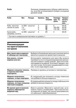 Рыба                                  Значения, приведенные в таблице, действитель
                                      ны, если Вы устанавливаете блюдо в холодный
                                      духовой шкаф.


Рыба                   Вес        Посуда          Уровень Вид     Темпера                 Продол
                                                          нагрева тура, ° С,              житель
                                                                  гриль                   ность,
                                                                                          мин.
Рыба, приготов         по 300 г решетка*          3            x           2              20 25
ленная на гриле        1 кг                       2            R           180 200        45 50
                       1,5 кг                     2            R           170 190        50 60
Куски рыбы,       по 300 г решетка*               4            x           3              20 25
например, котлеты
* Поставьте универсальный противень на уровень 1.



Рекомендации
по приготовлению
на гриле

Для такого веса жаркого               Выберите ближайшее меньшее значение веса и
в таблице нет значений.               увеличьте указанное время приготовления.
Как узнать, готово                    Используйте термометр для мяса (Вы можете
жаркое или нет.                       приобрести его в специализированном магази
                                      не) или снимите «пробу ложкой». Для этого лож
                                      кой надавите на жаркое. Если мясо твердое, зна
                                      чит оно готово. Если мясо продавливается лож
                                      кой, то его надо жарить еще.
Жаркое слишком темное, Проверьте уровень установки и температуру.
а корочка местами
подгорела.
Жаркое получилось        В следующий раз возьмите посуду поменьше
хорошо, а соус подгорел. или добавьте больше жидкости.
Жаркое получилось       В следующий раз возьмите посуду побольше или
хорошо, но соус слишком добавьте меньше жидкости.
светлый и жидкий.
Во время приготовления                Вместо режима «Верхний и нижний жар» уста
жаркого образуется                    новите «Гриль с конвекцией». При этом сок пос
водяной пар.                          ле жарения не будет так сильно разогреваться,
                                      это уменьшит парообразование.



Информация для предварительного ознакомления. Официальной информацией изготовителя не является.   51
 
