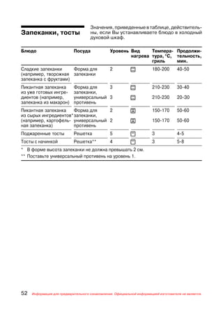 Значения, приведенные в таблице, действитель
Запеканки, тосты                     ны, если Вы устанавливаете блюдо в холодный
                                     духовой шкаф.

Блюдо                       Посуда              Уровень Вид     Темпера               Продолжи
                                                        нагрева тура, ° С,            тельность,
                                                                гриль                 мин.
Сладкие запеканки     Форма для                 2           t           180 200       40 50
(например, творожная запеканки
запеканка с фруктами)
Пикантная запеканка         Форма для     3                 t           210 230       30 40
из уже готовых ингре        запеканки,
диентов (например,          универсальный 3                 t           210 230       20 З0
запеканка из макарон)       противень
Пикантная запеканка    Форма для   2                        R           150 170       50 60
из сырых ингредиентов* запеканки,
(например, картофель универсальный 2                        R           150 170       50 60
ная запеканка)         противень
Поджаренные тосты           Решетка             5           x           3             4 5
Тосты с начинкой            Решетка**           4           x           3             5 8
* В форме высота запеканки не должна превышать 2 см.
** Поставьте универсальный противень на уровень 1.




52   Информация для предварительного ознакомления. Официальной информацией изготовителя не является.
 