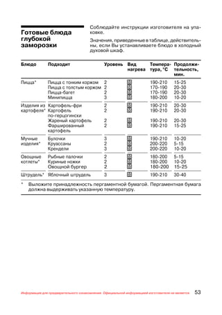 Соблюдайте инструкции изготовителя на упа
Готовые блюда                         ковке.
глубокой                              Значения, приведенные в таблице, действитель
заморозки                             ны, если Вы устанавливаете блюдо в холодный
                                      духовой шкаф.

Блюдо          Подходит                       Уровень Вид     Темпера Продолжи
                                                      нагрева тура, ° С тельность,
                                                                        мин.
Пицца*         Пицца с тонким коржом          2            _            190   210    15   25
               Пицца с толстым коржом         2            _            170   190    20   30
               Пицца багет                    2            _            170   190    20   30
               Минипицца                      3            _            180   200    10   20
Изделия из Картофель фри                      2            _            190 210      20 30
картофеля* Картофель                          2            _            190 210      20 30
           по герцогински
           Жареный картофель                  2            _            190 210      20 30
           Фаршированный                      2            _            190 210      15 25
           картофель
Мучные         Булочки                        3            _            190 210      10 20
изделия*       Круассаны                      2            _            200 220      5 15
               Крендели                       3            _            200 220      10 20
Овощные        Рыбные палочки                 2            _            180 200      5 15
котлеты*       Куриные ножки                  2            _            180 200      10 20
               Овощной бургер                 2            _            180 200      15 25
Штрудель* Яблочный штрудель                   3            _            190 210      30 40

*   Выложите принадлежность пергаментной бумагой. Пергаментная бумага
    должна выдерживать указанную температуру.




Информация для предварительного ознакомления. Официальной информацией изготовителя не является.   53
 