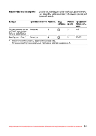 Приготовление на гриле                Значения, приведенные в таблице, действитель
                                      ны, если Вы устанавливаете блюдо в холодный
                                      духовой шкаф.

Блюдо                     Принадлежности Уровень               Вид     Режим Продолжи
                                                               нагрева гриля тельность,
                                                                             мин.
Поджаренные тосты          Решетка                5            x           3          1 2
(10 мин. предвари
тельно разогреть)
Бифбургер 12 шт.*         Решетка                 4            x           3          25 30
*   По истечении половины времени переверните.
    Устанавливайте универсальный противень всегда на уровень 1.




Информация для предварительного ознакомления. Официальной информацией изготовителя не является.   61
 
