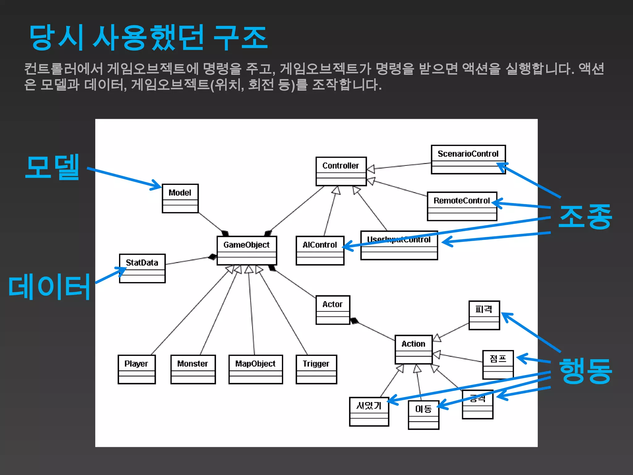 당시 사용했던 구조
컨트롤러에서 게임오브젝트에 명령을 주고, 게임오브젝트가 명령을 받으면 액션을 실행합니다. 액션
은 모델과 데이터, 게임오브젝트(위치, 회전 등)를 조작합니다.




모델
                                               조종

데이터

                                               행동
 