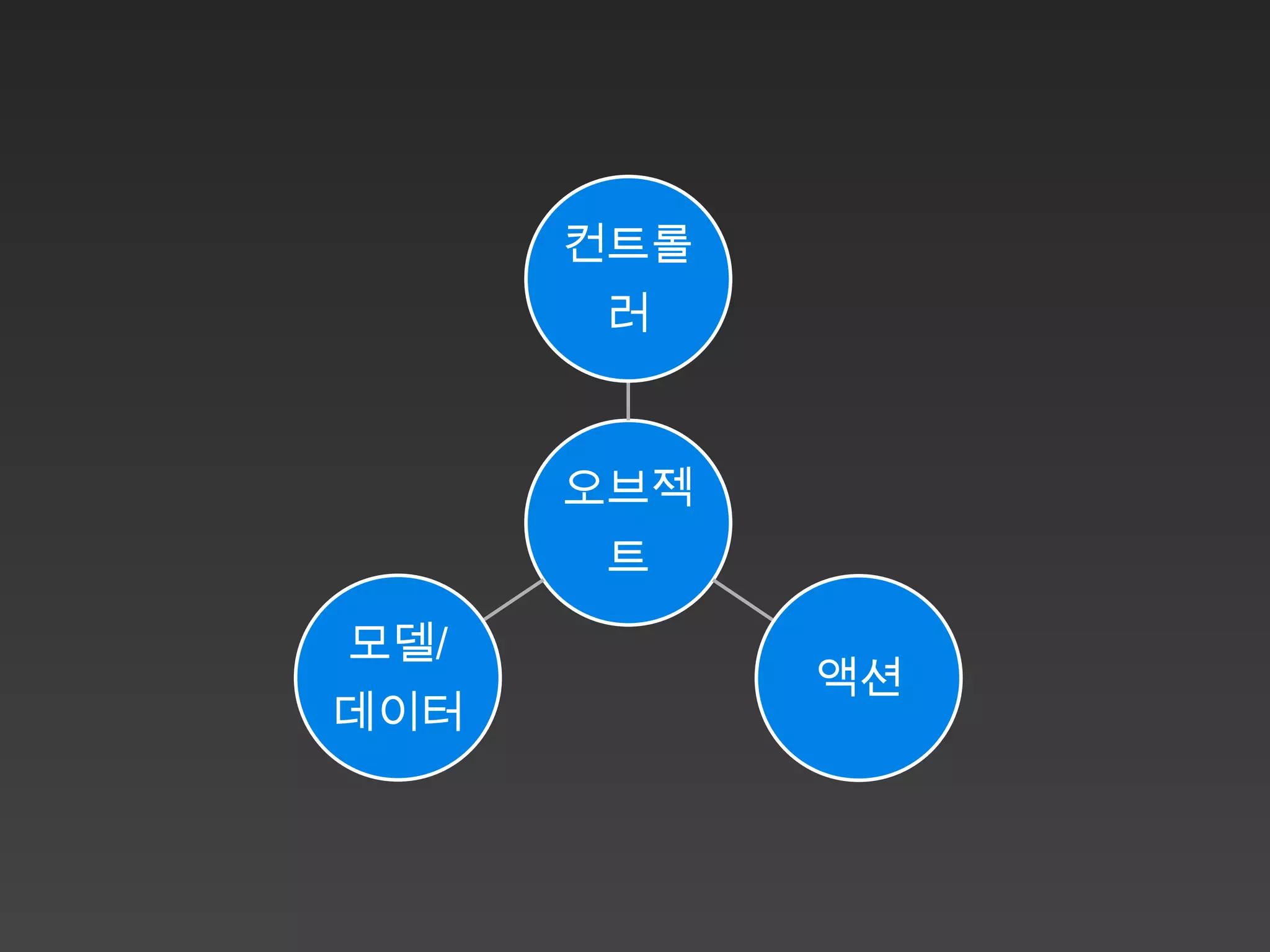 컨트롤
       러


      오브젝
       트
모델/
            액션
데이터
 