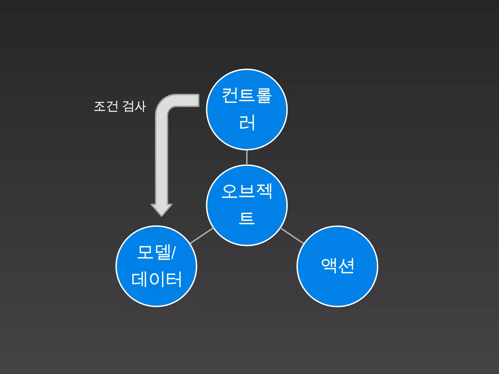 컨트롤
조건 검사
           러


          오브젝
           트
    모델/
                액션
   데이터
 