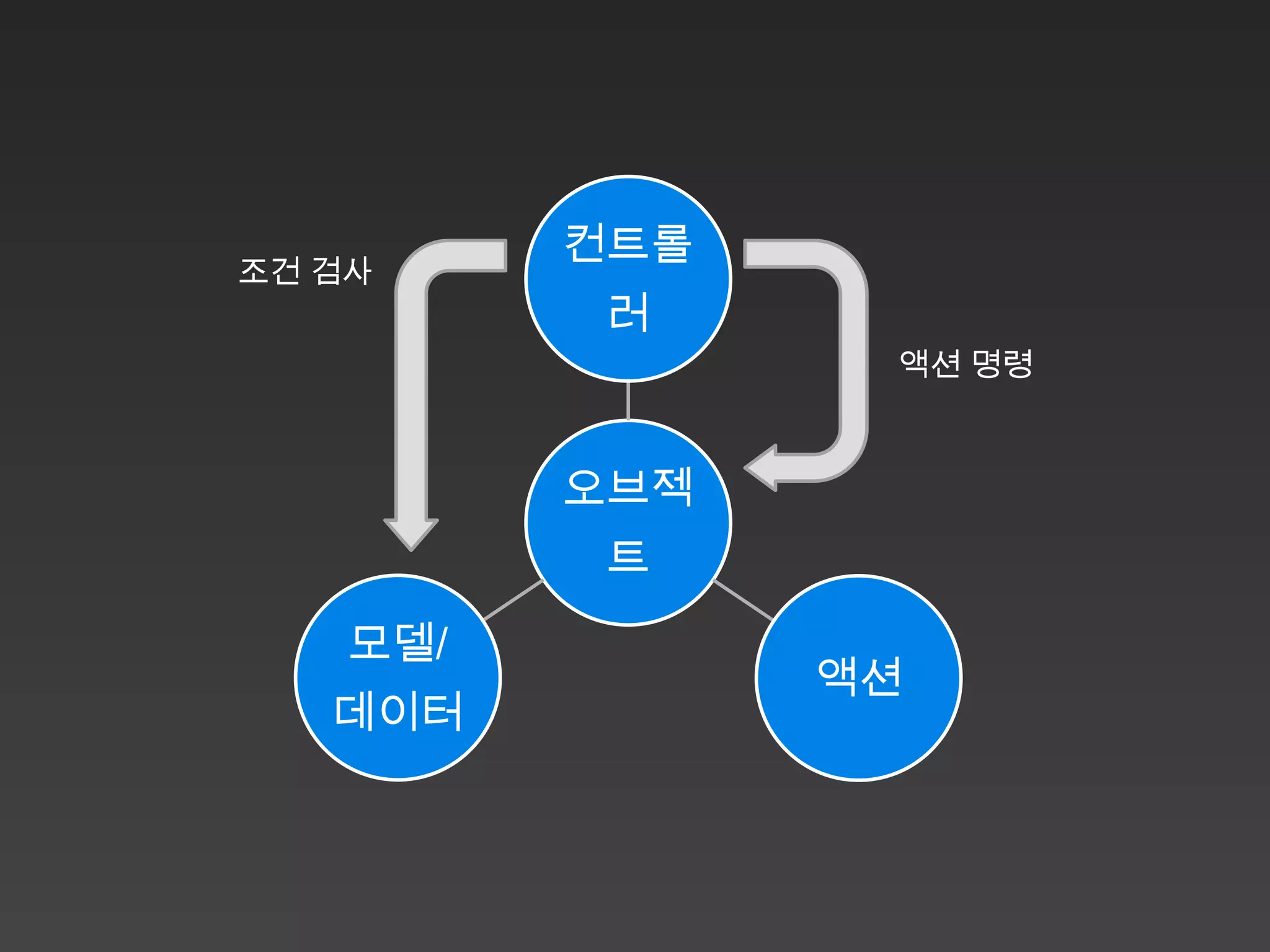 컨트롤
조건 검사
           러
                 액션 명령



          오브젝
           트
    모델/
                액션
   데이터
 
