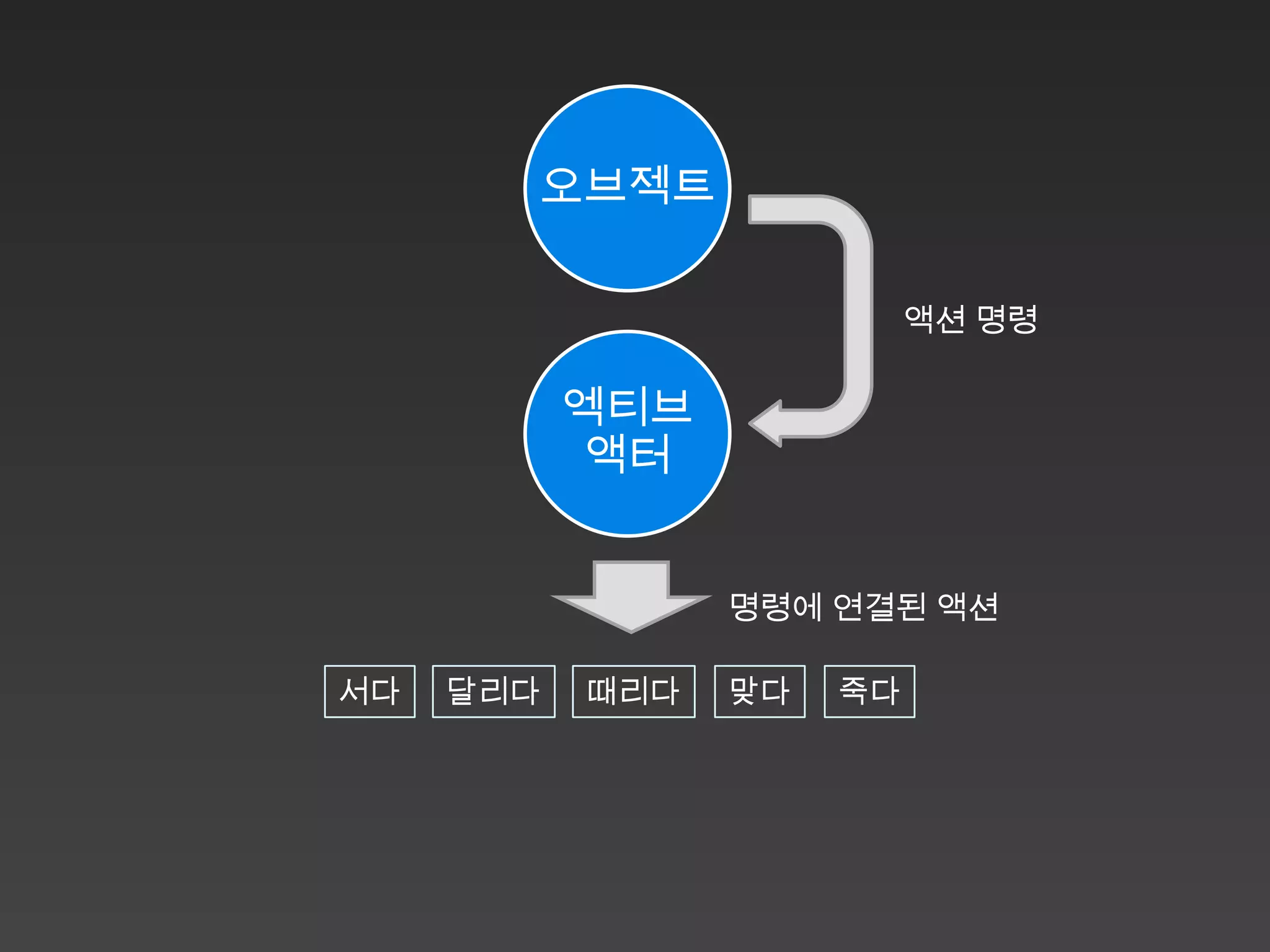 오브젝트

                           액션 명령

           엑티브
           액터


                 명령에 연결된 액션

서다   달리다   때리다   맞다   죽다
 