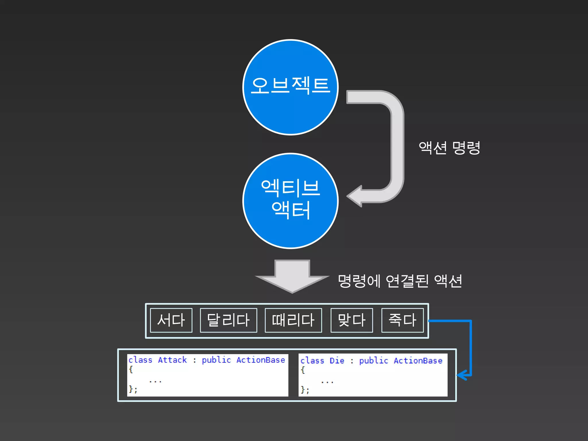 오브젝트

                           액션 명령

           엑티브
           액터


                 명령에 연결된 액션

서다   달리다   때리다   맞다   죽다
 