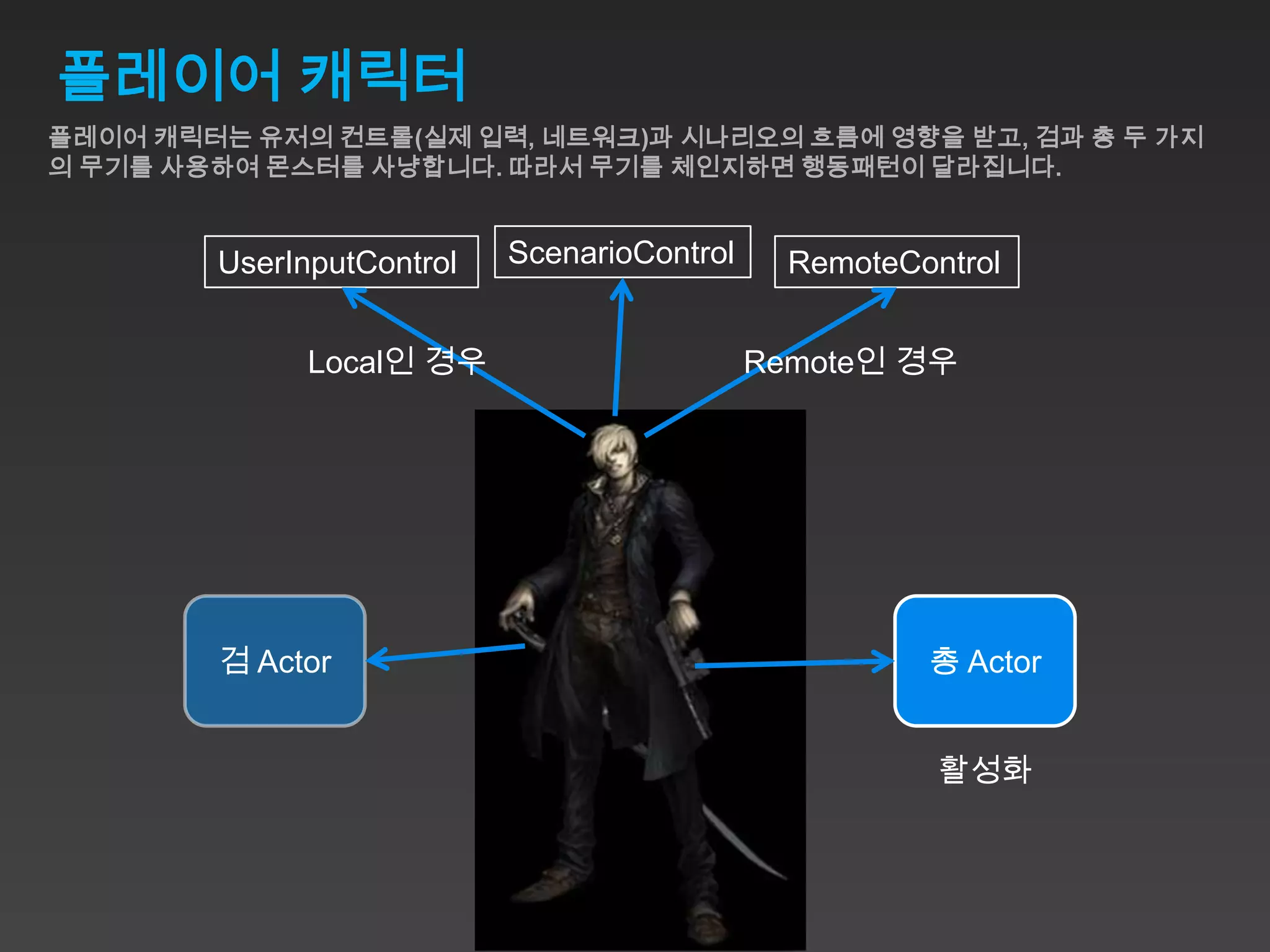 플레이어 캐릭터
플레이어 캐릭터는 유저의 컨트롤(실제 입력, 네트워크)과 시나리오의 흐름에 영향을 받고, 검과 총 두 가지
의 무기를 사용하여 몬스터를 사냥합니다. 따라서 무기를 체인지하면 행동패턴이 달라집니다.


        UserInputControl   ScenarioControl     RemoteControl


              Local인 경우                      Remote인 경우




        검 Actor                                        총 Actor


                                                        활성화
 