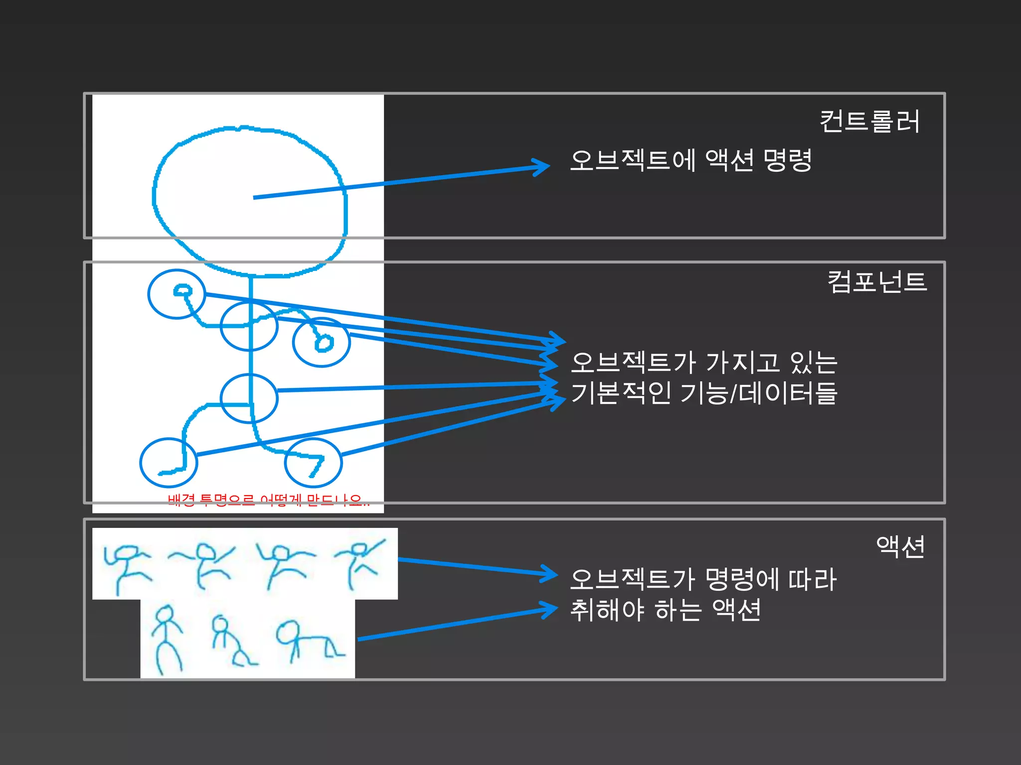 컨트롤러
                     오브젝트에 액션 명령



                                   컴포넌트


                     오브젝트가 가지고 있는
                     기본적인 기능/데이터들



배경 투명으로 어떻게 만드나요..


                                     액션
                     오브젝트가 명령에 따라
                     취해야 하는 액션
 