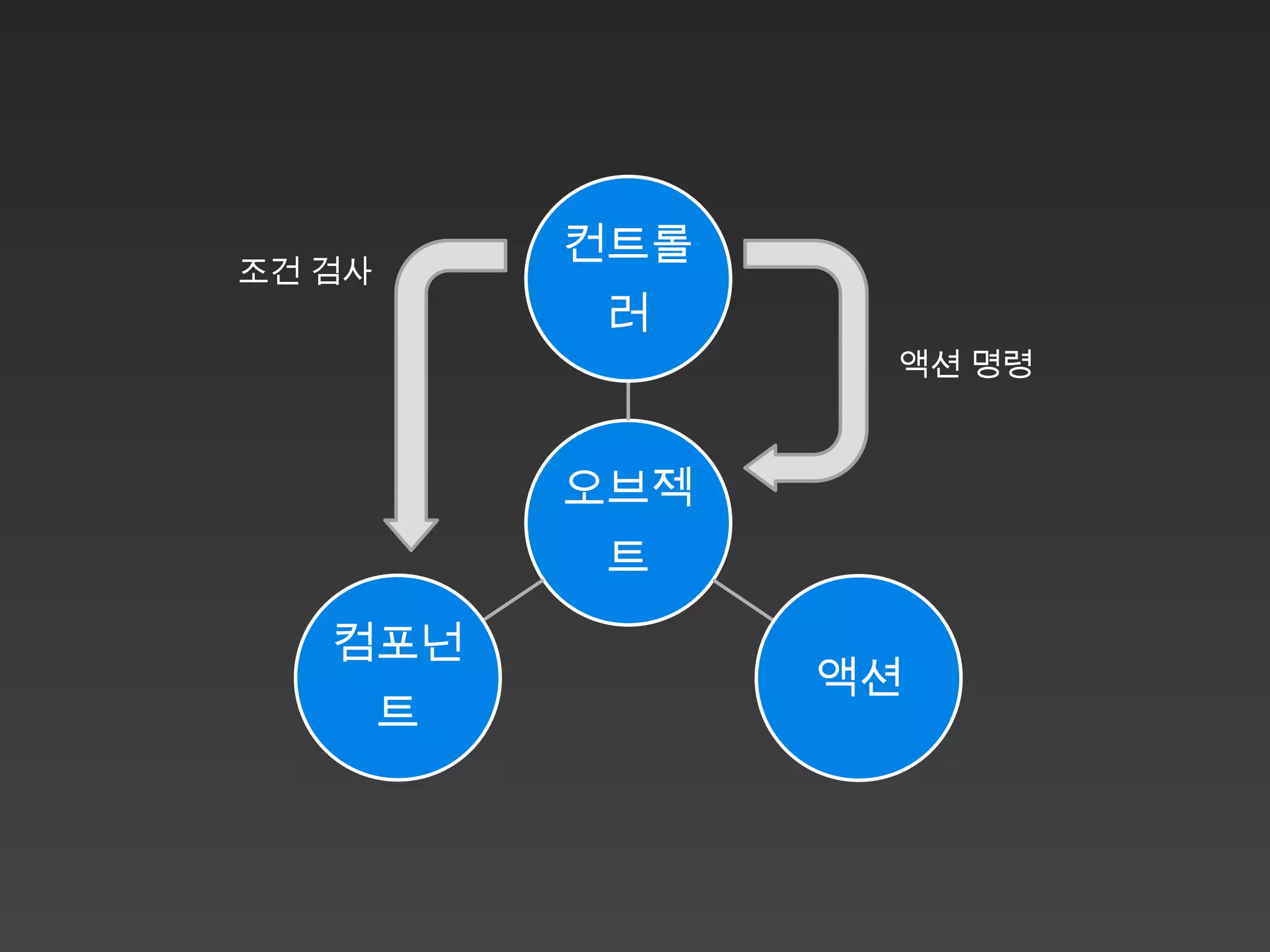 컨트롤
조건 검사
             러
                   액션 명령



            오브젝
             트
   컴포넌
                  액션
        트
 