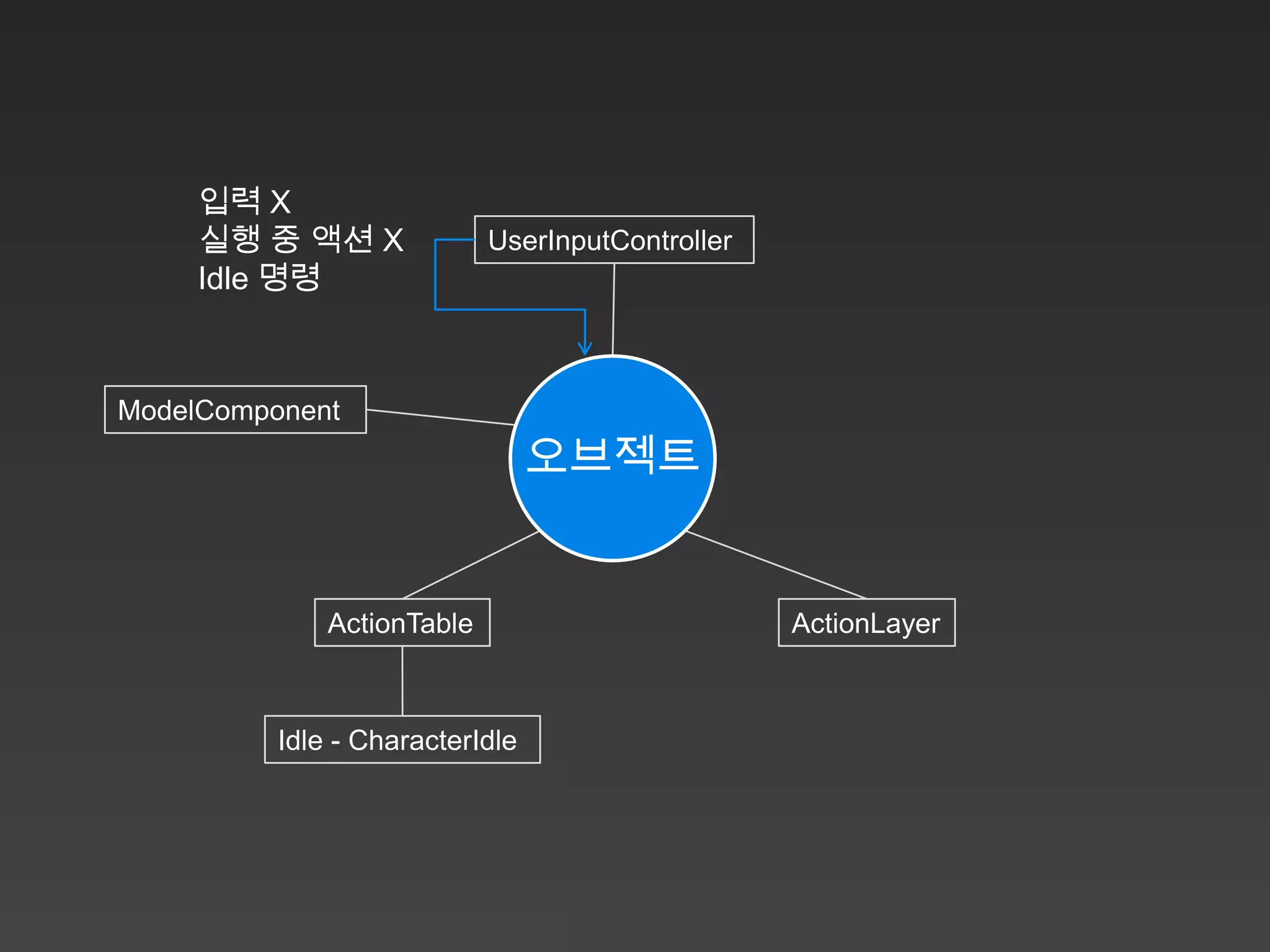 입력 X
     실행 중 액션 X              UserInputController
     Idle 명령



ModelComponent
                                 오브젝트


              ActionTable                         ActionLayer



          Idle - CharacterIdle
 