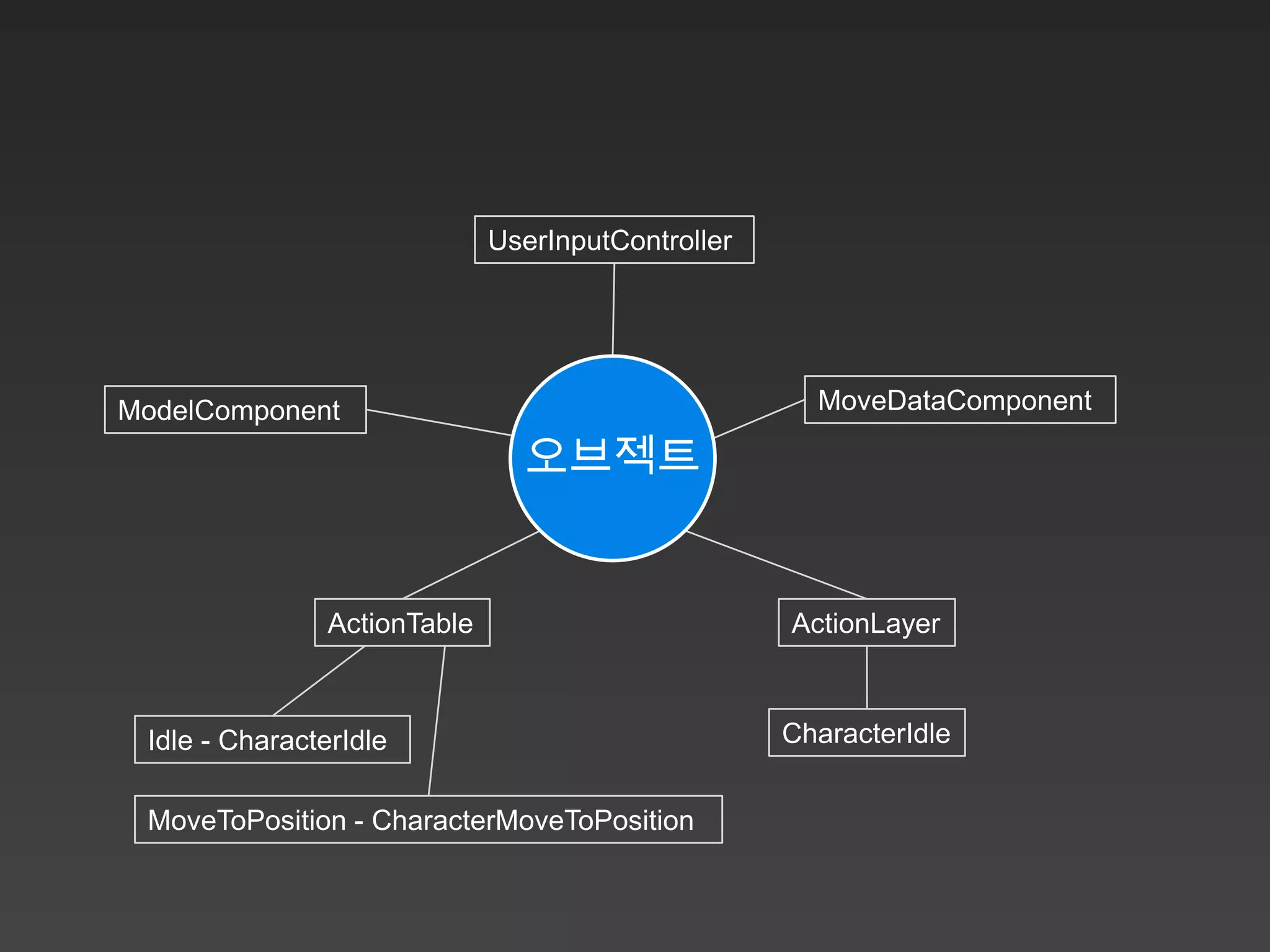 UserInputController




ModelComponent                                        MoveDataComponent

                                오브젝트


                ActionTable                         ActionLayer



 Idle - CharacterIdle                               CharacterIdle


 MoveToPosition - CharacterMoveToPosition
 