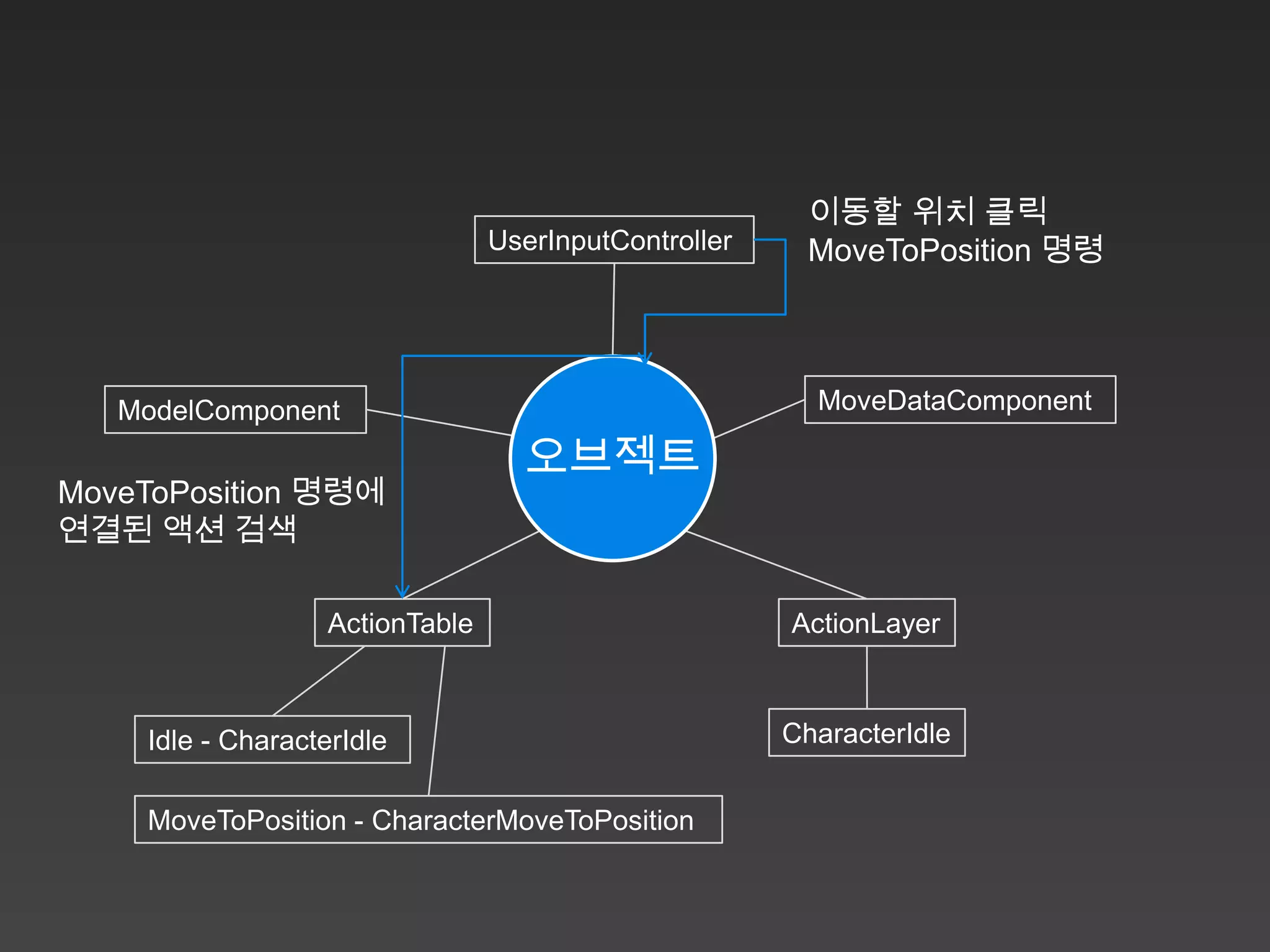 이동할 위치 클릭
                                 UserInputController    MoveToPosition 명령




   ModelComponent                                        MoveDataComponent

                                   오브젝트
MoveToPosition 명령에
연결된 액션 검색

                   ActionTable                         ActionLayer



    Idle - CharacterIdle                               CharacterIdle


    MoveToPosition - CharacterMoveToPosition
 