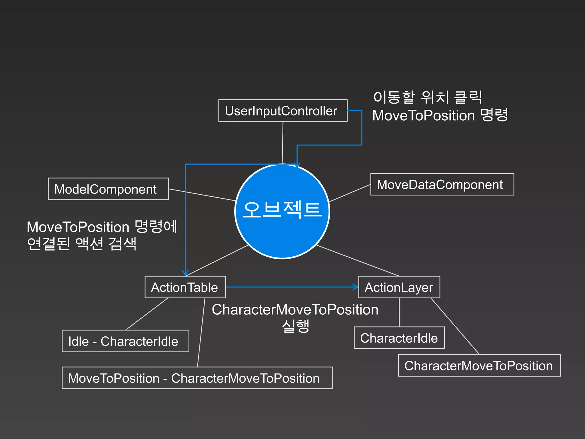 이동할 위치 클릭
                                 UserInputController    MoveToPosition 명령




   ModelComponent                                        MoveDataComponent

                                   오브젝트
MoveToPosition 명령에
연결된 액션 검색

                   ActionTable                         ActionLayer
                            CharacterMoveToPosition
                                     실행
    Idle - CharacterIdle                               CharacterIdle

                                                              CharacterMoveToPosition
    MoveToPosition - CharacterMoveToPosition
 