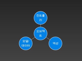 컨트롤
       러


      오브젝
       트
모델/
            액션
데이터
 