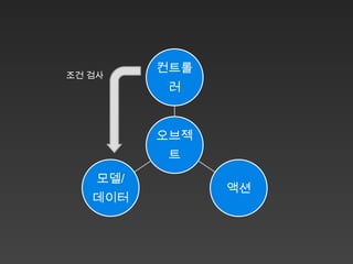 컨트롤
조건 검사
           러


          오브젝
           트
    모델/
                액션
   데이터
 