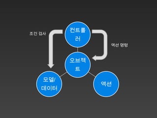 컨트롤
조건 검사
           러
                 액션 명령



          오브젝
           트
    모델/
                액션
   데이터
 