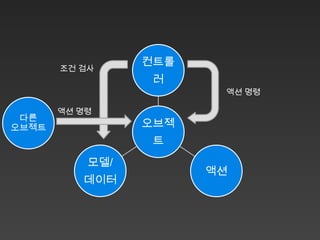 컨트롤
       조건 검사
                  러
                        액션 명령

       액션 명령
 다른
오브젝트             오브젝
                  트
           모델/
                       액션
          데이터
 