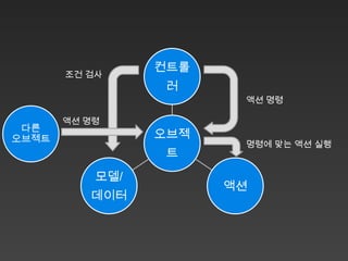 컨트롤
       조건 검사
                  러
                        액션 명령

       액션 명령
 다른
오브젝트             오브젝
                        명령에 맞는 액션 실행
                  트
           모델/
                       액션
          데이터
 