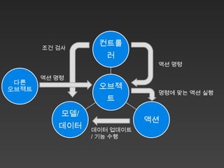 컨트롤
       조건 검사
                    러
                             액션 명령

       액션 명령
 다른
오브젝트              오브젝
                             명령에 맞는 액션 실행
                    트
           모델/
                            액션
          데이터    데이터 업데이트
                 / 기능 수행
 