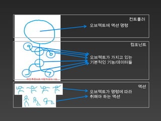 컨트롤러
                     오브젝트에 액션 명령



                                   컴포넌트


                     오브젝트가 가지고 있는
                     기본적인 기능/데이터들



배경 투명으로 어떻게 만드나요..


                                     액션
                     오브젝트가 명령에 따라
                     취해야 하는 액션
 