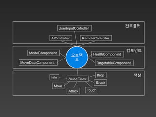 컨트롤러
                      UserInputController

               AIController          RemoteController


                                                                  컴포넌트
    ModelComponent
                              오브젝            HealthComponent
                               트
MoveDataComponent                                 TargetableComponent


                                                  Drop                  액션
               Idle         ActionTable
                                              Struck
                Move
                            Attack        Touch
 
