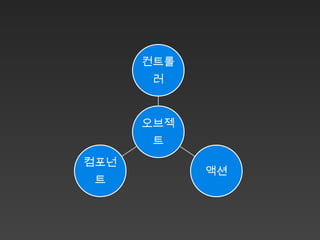 컨트롤
       러


      오브젝
       트
컴포넌
            액션
 트
 