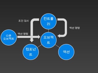 컨트롤
       조건 검사
                    러
                          액션 명령

       액션 명령
 다른
오브젝트               오브젝
                    트
          컴포넌
                         액션
               트
 